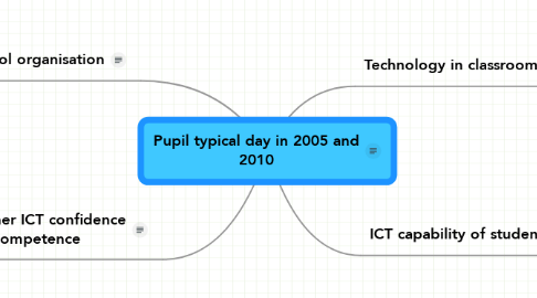 Mind Map: Pupil typical day in 2005 and 2010