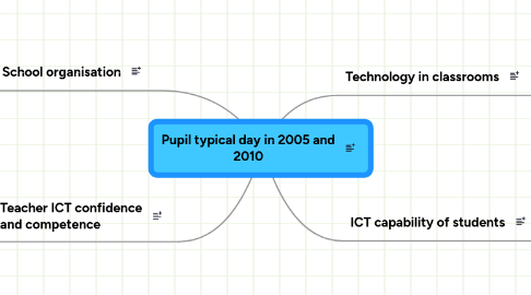 Mind Map: Pupil typical day in 2005 and 2010