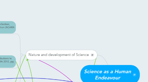 Mind Map: Science as a Human Endeavour