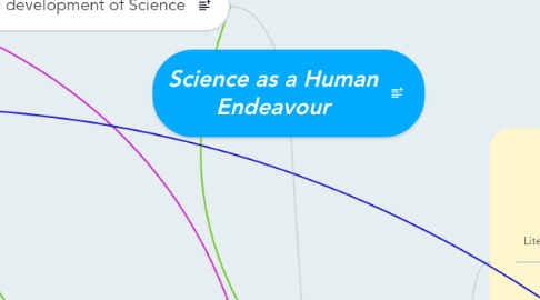 Mind Map: Science as a Human Endeavour