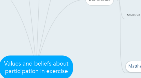 Mind Map: Values and beliefs about participation in exercise