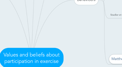 Mind Map: Values and beliefs about participation in exercise