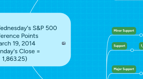 Mind Map: Copy of Wednesday's S&P 500 Reference Points March 19, 2014 (Monday's Close = 1,863.25)