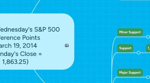 Mind Map: Copy of Wednesday's S&P 500  Reference Points March 19, 2014 (Monday's Close = 1,863.25)