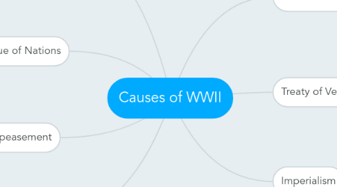 Mind Map: Causes of WWII