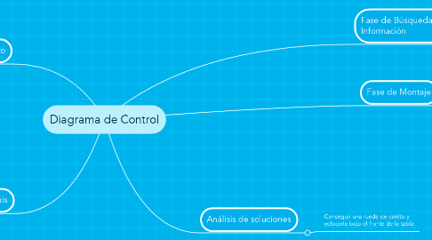 Mind Map: Diagrama de Control