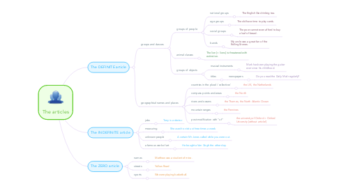 Mind Map: The articles