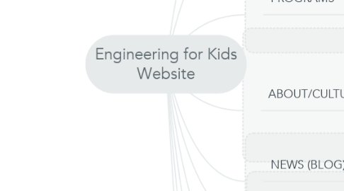 Mind Map: Engineering for Kids Website