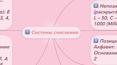 Mind Map: Системы счисления