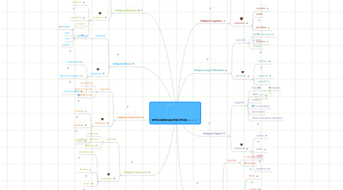 Mind Map: INTELIGENCIAS MÚLTIPLES