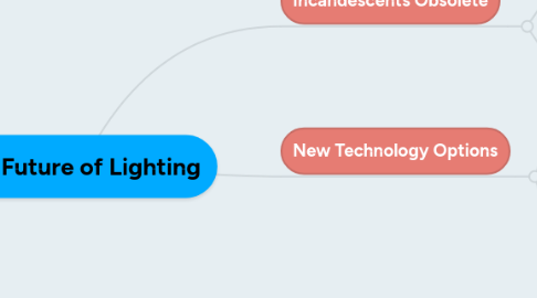 Mind Map: The Future of Lighting