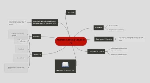Mind Map: Addition Carrying Values of 10