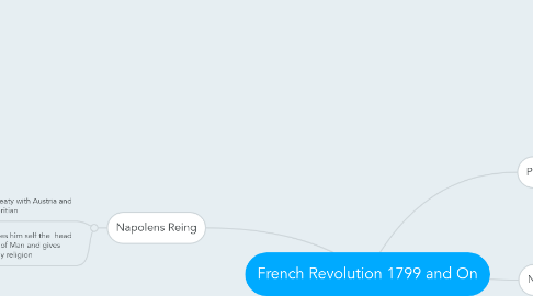 Mind Map: French Revolution 1799 and On