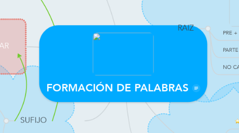 Mind Map: FORMACIÓN DE PALABRAS