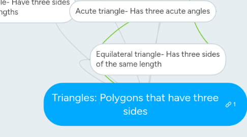 Mind Map: Triangles: Polygons that have three sides