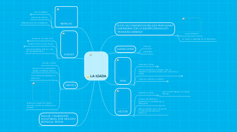 Mind Map: LA ILÍADA