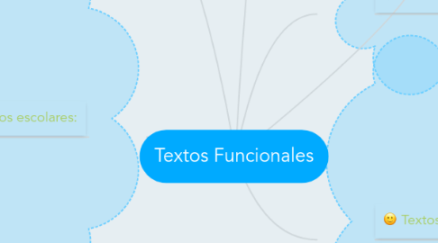 Mind Map: Textos Funcionales