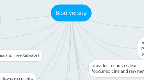 Mind Map: Biodiversity