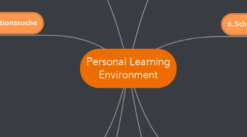 Mind Map: Personal Learning Environment