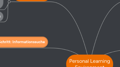 Mind Map: Personal Learning Environment