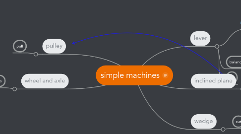Mind Map: simple machines