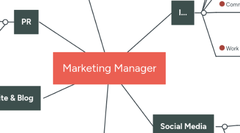 Mind Map: Marketing Manager