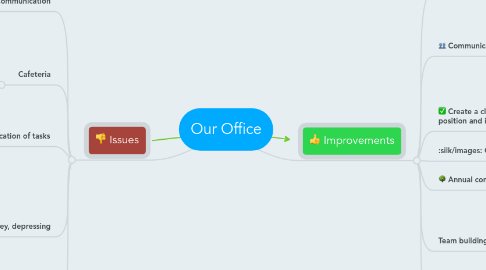 Mind Map: Our Office