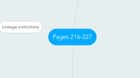 Mind Map: Pages 216-227