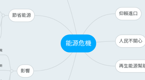 Mind Map: 能源危機