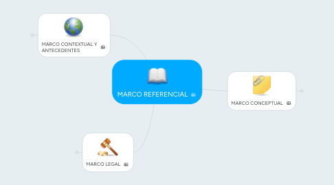 Mind Map: MARCO REFERENCIAL