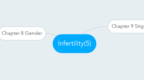 Mind Map: Infertility(5)