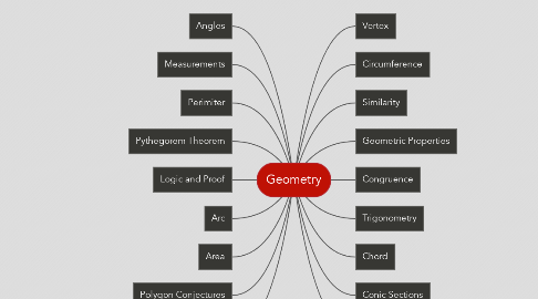 Mind Map: Geometry