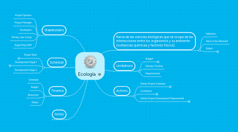 Mind Map: Ecología