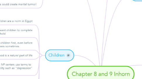 Mind Map: Chapter 8 and 9 Inhorn