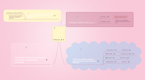 Mind Map: El Racismo