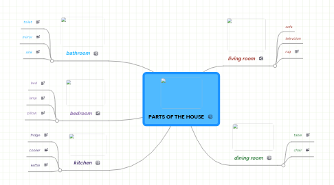 Mind Map: PARTS OF THE HOUSE