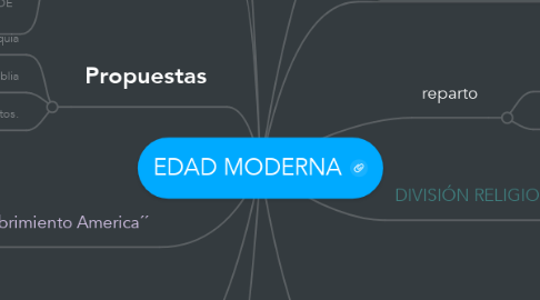 Mind Map: EDAD MODERNA