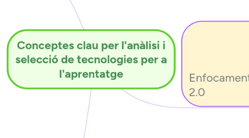 Mind Map: Conceptes clau per l'anàlisi i selecció de tecnologies per a l'aprentatge