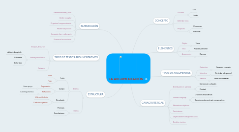 Mind Map: LA ARGUMENTACIÓN