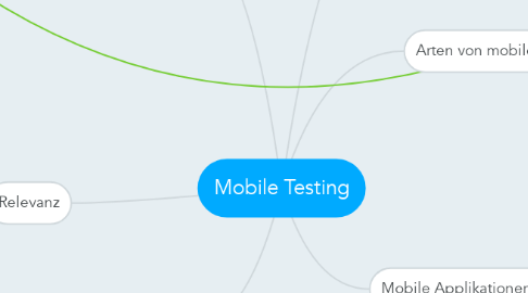 Mind Map: Mobile Testing