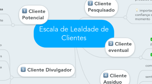 Mind Map: Escala de Lealdade de Clientes