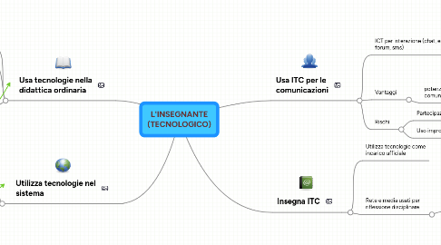 Mind Map: L'INSEGNANTE (TECNOLOGICO)