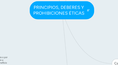 Mind Map: PRINCIPIOS, DEBERES Y PROHIBICIONES ÉTICAS