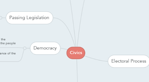Mind Map: Civics