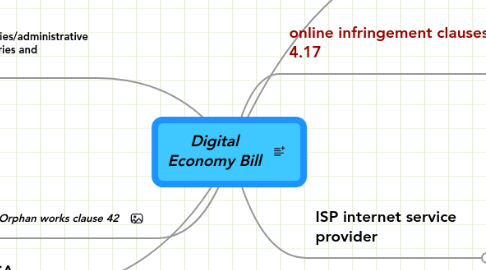 Mind Map: Digital Economy Bill