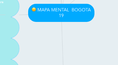 Mind Map: MAPA MENTAL BOGOTA 19