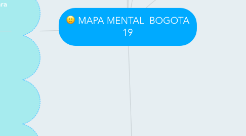 Mind Map: MAPA MENTAL  BOGOTA 19