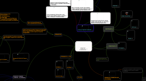 Mind Map: CREATIVE COMMONS