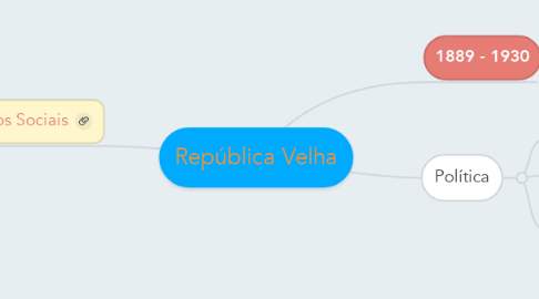 Mind Map: República Velha