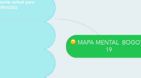 Mind Map: MAPA MENTAL  BOGOTA 19